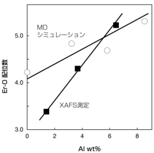 図 7 では、X 線吸収（XAFS）測定による RDF の他、 MD シミュレーションによる結果も示しておいた。Al 添加 により Er-O 間の距離が増大するという実験が、シミュレー ションで再現できている。また、Er-O の積算配位数を Al 添加量に対してプロットしたものを図 10 に示す。絶対値 については乖離があるものの、定性的な傾向は実測とシ ミュレーションで一致していることが分かる。 4 − 4 考察 これまで述べてきたように、EDF に X 線分析と MD シミュレーションを適用することで、