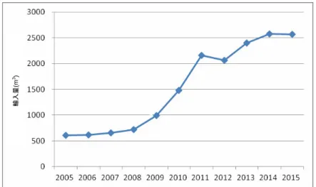 図 1-13: 2005-2015 年の中国におけるひき立て材輸入額  中国は針葉樹ひき立て材を主にロシア(52%)とカナダ(30%)から輸入しており、この 2 カ国で全体の 82%に達する。輸入量では、ロシア（719 万 m 3 ）がカナダ（421 万 m 3 ）を上回る。中国が針葉樹ひき立て材を輸入する上位 10 カ国とその比率について は、図 1-14 を参照されたい。  Germany 1% Latvia1% Russia 51% Canada 29%Chile5% Finland4% Sweden
