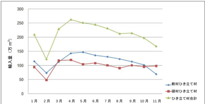 図 1-15: 2015 年の中国におけるひき立て材輸入量の月別推移  2015 年には輸入針葉樹ひき立て材の価格が前年より下落した。最も高かった 1 月の 単価は 221 米ドル  /  m 3   だったが、10 月には 181 米ドル  /  m 3   の最安値まで下落し た（図 1-16）。  図 1-16: 2015 年の針葉樹ひき立て材輸入価格の月別推移  2015 年に、広葉樹ひき立て材の平均価格は前年から 12%低下した。1 月が最高値で 443  米ドル/m 3   、一方で最安値は 1