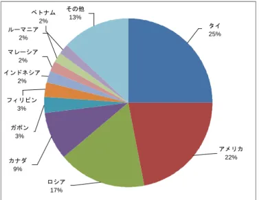 図 1-17: 2015 年の広葉樹ひき立て材輸入価格の月別推移  中国は広葉樹ひき立て材を主にタイ(25%)、アメリカ(22%)、ロシア(17%)、カナダ(9%) から輸入した（図 1-18）。  Romania 2% Philippines 3% Gabon 3% Thailand25% US 22% Russia 17%Canada9%Indonesia2%Malaysia2%Vietnam2% Others13% 図 1-18: 2015 年の主な広葉樹ひき立て材輸入国の比率  広葉樹ひき立て材の輸