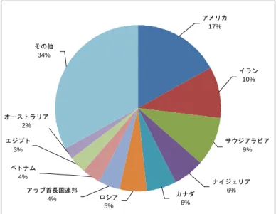 図 1-24:  中国製繊維板の月別輸出量  繊維板は主にアメリカ(17%)、イラン(10%)、サウジアラビア(9%)に輸出された（図 1-25）。有毒フローリング事件の影響によって、ホルムアルデヒドの発散についての 規制が厳しいアメリカ、カナダ、ロシアへの輸出は、それぞれ 19%、34%、68%と 劇的に落ち込んだ。しかし、一方でベトナム、ナイジェリア、イランなど開発途上国 への輸出は大幅に伸び、この 3 カ国ではそれぞれ 69%、57%、40%の増加を見た。  US 17% Iran 10% Saudi