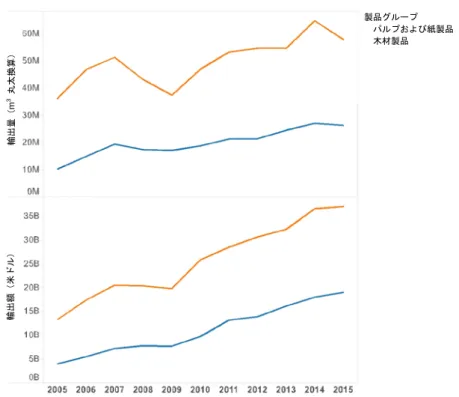 図 1-28:  林産物の輸出:  木材製品とパルプおよび紙製品  (2005-2015) 輸出量（m3丸太換算）輸出額（米ドル）製品グループ パルプおよび紙製品 木材製品 ※目盛りの M は 100 万、B は 10 億 