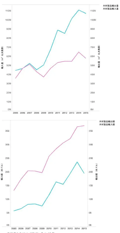 図 1-29:  木材製品の輸入と輸出  (2005-2015) 輸入量（m3丸太換算）輸出量（m3丸太換算） 木材製品輸出量 木材製品輸入量 木材製品輸出額 木材製品輸入額 輸入額（米ドル）輸出額（米ドル）※目盛りの M は 100 万、B は 10 億 