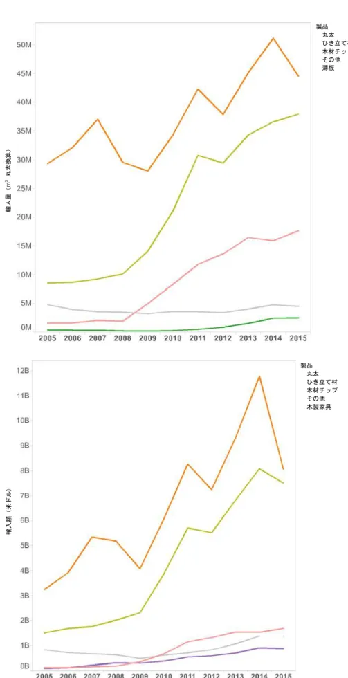 図 1-30:  木材製品輸入の上位 4 製品  (2005-2015) 輸入量（m3丸太換算） 製品  丸太  ひき立て材 木材チップ その他 薄板 輸入額（米ドル）製品 丸太 ひき立て材 木材チップ その他 木製家具 ※目盛りの M は 100 万、B は 10 億 