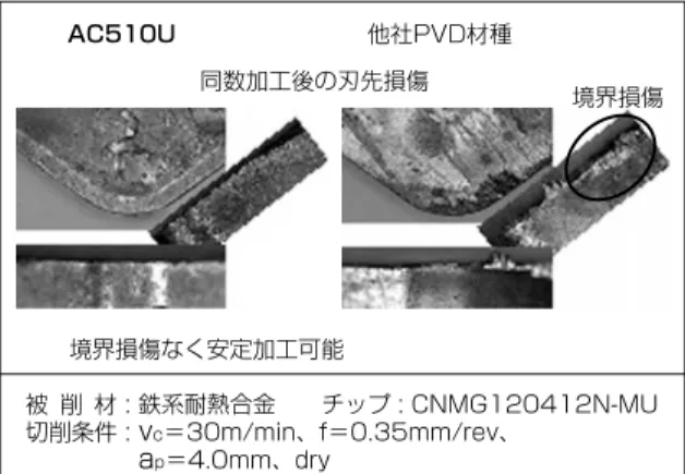 図 5 に AC510U/AC520U の適用領域と推奨切削条件を示 す。汎用材種である AC510U は粗加工から仕上げ加工まで の 幅 広 い 加 工 領 域 で 優 れ た 切 削 性 能 を 発 揮 す る 。 一 方 AC520U は強度重視の材種であるので、強断続加工や切り 込みの変動しやすい黒皮加工など、特に刃先の強度が求め られる加工に適する。 4