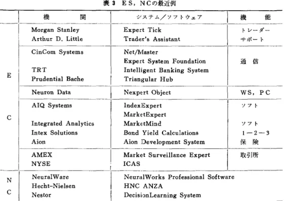 表 3 E  S ,  NC の最近例 機 関 ￨  システム/ソフトウェア ￨  機 能 Morgan Stanley  Expert Tick   トレーダ-Arthur D. L i t t l e  Trader's A s s i s t a n t  サポート E  C  CinCom Systems TRT Prudential Bache Neuron Data AIQ Systems  I n t e g r a t e d  A n a l y t i c s   I n t e x  