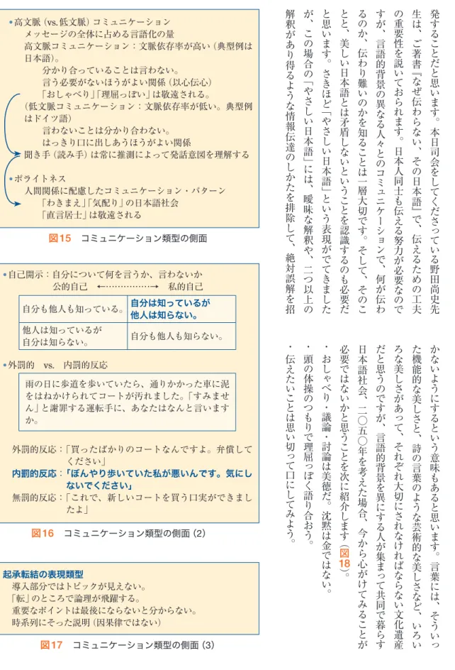 図 15   コミュニケーション類型の側面 図 16   コミュニケーション類型の側面（ 2 ）•高文脈（vs.低文脈）コミュニケーションメッセージの全体に占める言語化の量 高文脈コミュニケーション：文脈依存率が高い（典型例は日本語）。分かり合っていることは言わない。言う必要がないほうがよい関係（以心伝心）「おしゃべり」「理屈っぽい」は敬遠される。（低文脈コミュニケーション：文脈依存率が低い。典型例はドイツ語）言わないことは分かり合わない。はっきり口に出しあうほうがよい関係聞き手（読み手）は常に推測によって
