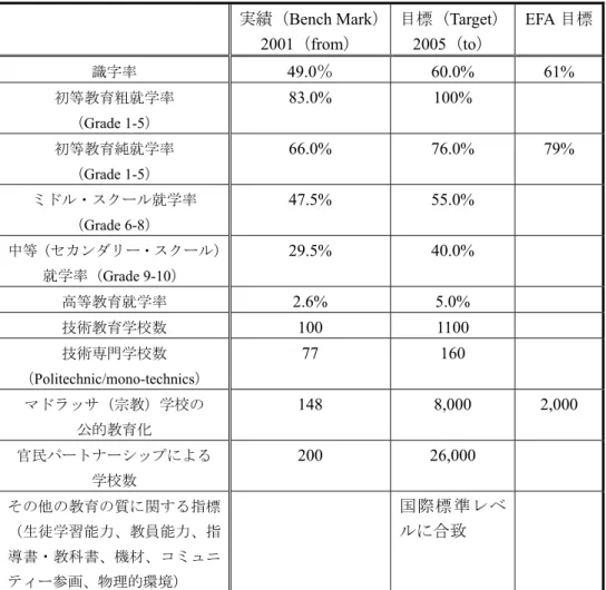 表 2-1.  教育セクター改革計画数値目標  実績（ Bench Mark） 2001（from）  目標（ Target） 2005（to）  EFA 目標  識字率 49.0％ 60.0%  61%  初等教育粗就学率 （ Grade 1-5）  83.0% 100%  初等教育純就学率 （ Grade 1-5）  66.0% 76.0%  79%  ミドル・スクール就学率 （ Grade 6-8）  47.5% 55.0%  中等（セカンダリー・スクール） 就学率（ Grade 9-10）  29.