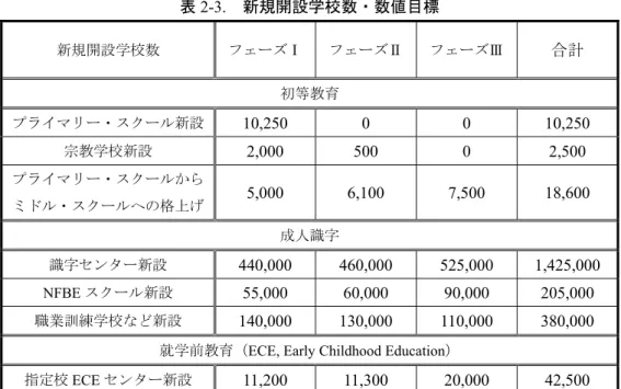 表 2-3.  新規開設学校数・数値目標  新規開設学校数 フェーズⅠ フェーズⅡ フェーズⅢ 合計 初等教育 プライマリー・スクール新設 10,250 0  0 10,250  宗教学校新設 2,000 500  0  2,500  プライマリー・スクールから ミドル・スクールへの格上げ 5,000 6,100 7,500 18,600  成人識字 識字センター新設 440,000 460,000 525,000 1,425,000  NFBE スクール新設  55,000 60,000 90,000 2