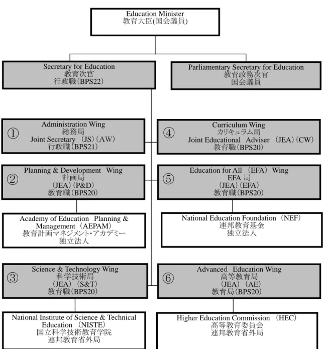 図 3-1.  パキスタン連邦政府教育省の組織 