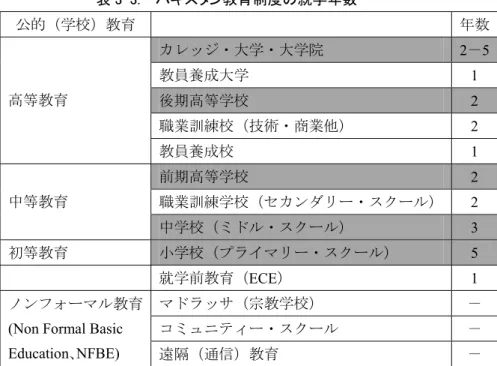 表 3-3.    パキスタン教育制度の就学年数  公的（学校）教育 年数 カレッジ・大学・大学院 2－5  教員養成大学 1  後期高等学校 2  職業訓練校（技術・商業他） 2 高等教育 教員養成校 1  前期高等学校 2  職業訓練学校（セカンダリー・スクール） 2 中等教育 中学校（ミドル・スクール） 3  初等教育 小学校（プライマリー・スクール） 5  就学前教育（ ECE）    1  マドラッサ（宗教学校） － コミュニティー・スクール －ノンフォーマル教育 (Non Formal Basi
