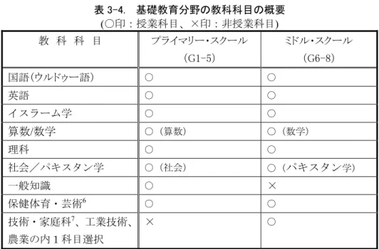 表 3-4.    基礎教育分野の教科科目の概要  (○印：授業科目、×印：非授業科目)  教  科  科  目  プライマリー・スクール （G1-5）  ミドル・スクール （G6-8）  国語（ウルドゥー語）  ○ ○ 英語 ○ ○ イスラーム学 ○ ○ 算数 /数学  ○（算数） ○（数学） 理科 ○ ○ 社会／パキスタン学 ○（社会） ○（ パキスタン 学） 一般知識 ○ × 保健体育・芸術 6 ○ ○ 技術・家庭科 7 、工業技術、 農業の内１科目選択 × ○ 出所： パキスタン派遣 JICA 専門