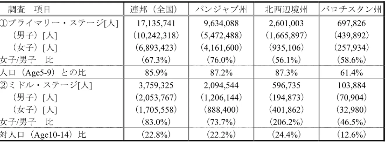表 3-6.    就学学生数・就学率の概要  調査  項目  連邦（全国） パンジャブ州 北西辺境州   バロチスタン州 ①プライマリー・ステージ [人]    （男子） [人]    （女子） [人]  女子 /男子  比  17,135,741 （ 10,242,318）（6,893,423）（67.3%）  9,634,088 （ 5,472,488）（4,161,600）（76.0%）  2,601,003 （ 1,665,897） （935,106） （56.1%）  697,826 （ 439