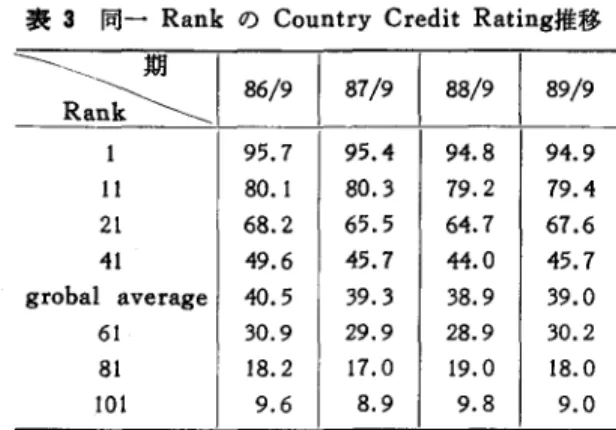 表 S 同一 Rank の Country Credit  Rating推移