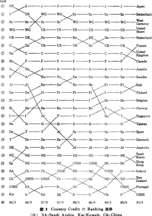 図 3 Country  Credit の Ranking 推移