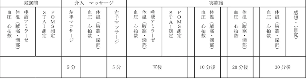 図 1  介入の手順  ４．倫理的配慮    対象学生の募集は A 大学で公募にて行い、実施前に、①研究の目的、②研究参加による利 益と不利益、③研究拒否、途中棄権の権利、④データの取り扱いとプライバシーの保護  ⑤ 研究途中での気分不快時の対応等について口頭と紙面にて説明を行い、同意が得られた人と した。データ収集時、および入力時には個人が特定されないように ID を用いて処理を行った。 回収したデータは鍵のかかるロッカーにて保管し漏洩を防いだ。また本研究は、城西国際大 学看護学部の倫理委員会の承認（承認