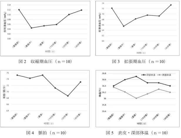 図 2  収縮期血圧（ｎ＝10）  図 3  拡張期血圧（ｎ＝10）  図 4  脈拍（ｎ＝10）  図 5  表皮・深部体温（ｎ＝10）  ４．実施後の感想（自覚）  実施 30 分後の感想（自覚）を＜そう思わない＞から＜そう思う＞の 4 段階のリッカートを 用いて回答を得たところ、 「眠くなる」の 3.9±0.3 点、「リラックスする」3.9±0.3 点、「暖かく なる」 3.8±0.4 点、 「すっきりする」 3.5±0.5 点で、 「眠くなる」 「リラックスする」 「暖かくなる」 の自覚が最高得点の