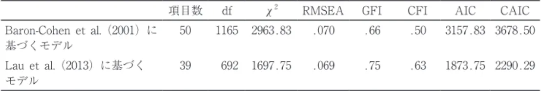 Table  1 　AQ に対する確認的因子分析のモデル適合度