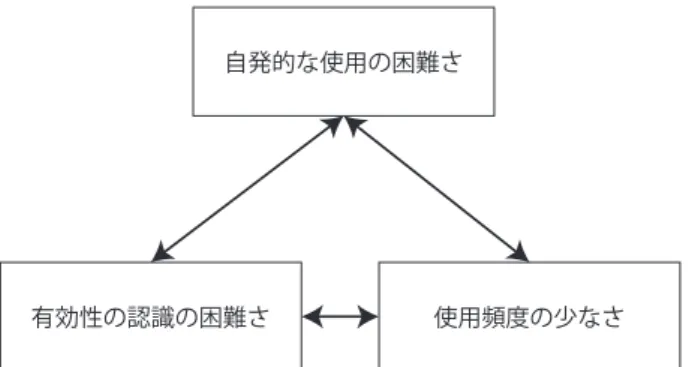 図 1：ASD 者における再評価方略の使用の困難さの特徴