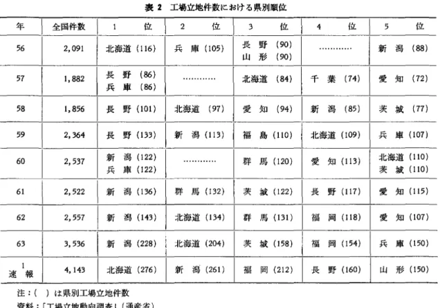 表 2 工場立地件数における県別順位 年 全国件数 位 2  位 5 6  2 , 091  北海道 (116) 兵庫 (105) 5 7  1 , 882  長野 (86) -・.........