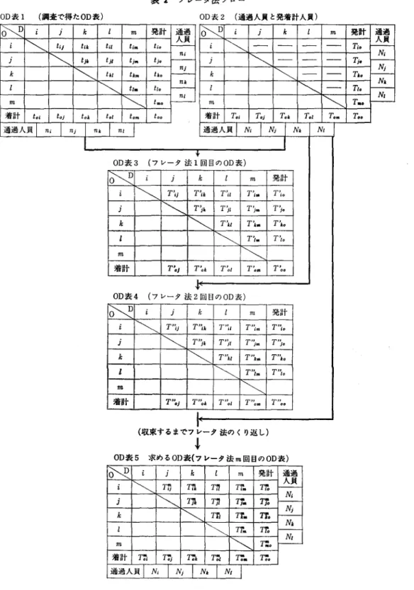 表 2 フレータ法フロー OD 表調査で得た OD 表 OD 表 2 (通過入貝と発着計人員) 。\ぞ z  J  k  l  m  発計 。\ぞ s  J  k  m  z  ¥ ¥   t ' J  t u c  t i l  t i f&amp;  t i o  z  ¥ ¥   さ出 n i  ¥ ¥  J tj. tjl tjm tjo トー一一一一J  k  ¥ ¥   t i l  h  