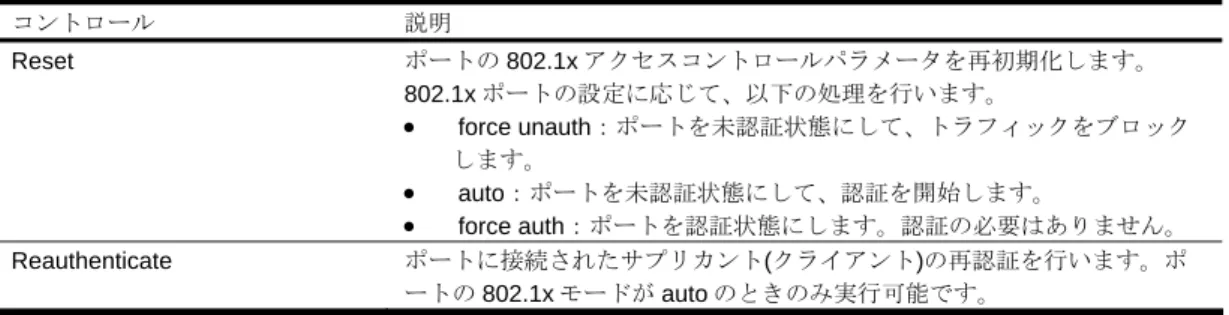 表 15   Ports 802.1x Dashboard Operations フォームコントロール  コントロール  説明  Reset  ポートの 802.1x アクセスコントロールパラメータを再初期化します。 802.1x ポートの設定に応じて、以下の処理を行います。  •  force unauth：ポートを未認証状態にして、トラフィックをブロック します。  •  auto：ポートを未認証状態にして、認証を開始します。  •  force auth：ポートを認証状態にします。認証の必要はありませ