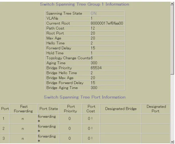 表 19  Switch Spanning Tree Groups Information フォームコントロール 