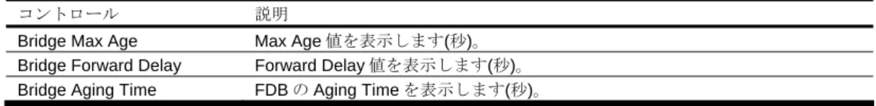 表 20   Switch Spanning Tree Group Information フォームコントロール 