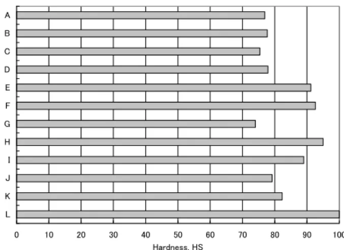 Table 4 Comparison of carbide distribution  Area  ratio  (%)    Size (μm)  Carbides spacing (μm) Ave- 