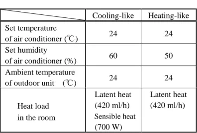 Table 6.2    Set values for the proposed humidity  and temperature control 