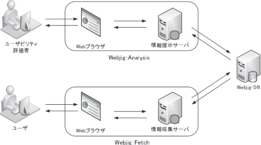 図 3 Webjig::Fetch 導入後の HTML ソース