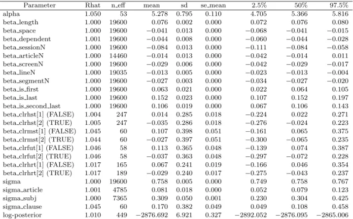 表 7 視線走査法 (RPT) の事後確率分布（最上位階層モデル）