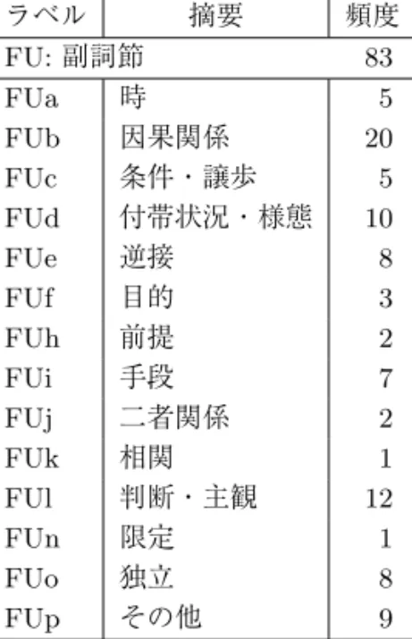 表 2 節末のタイプと頻度 ラベル 摘要 頻度 HS: 補足節 64 HSa 名詞節 28 HSb 疑問節 2 HSc 引用節 34 MS: 名詞修飾節 94 MSa 補足語修飾節 61 MSb 内容節 19 MSc 縮約形修飾節 6 MSd 機能的表現 7 MSe 用言＋接続表現 1 HR: 並列節 28 HRa 順接的並列 27 HRb 逆接的並列 1 ラベル 摘要 頻度FU:副詞節83FUa時5FUb因果関係20FUc条件・譲歩5FUd付帯状況・様態10FUe逆接8FUf目的3FUh前提2FUi手段7