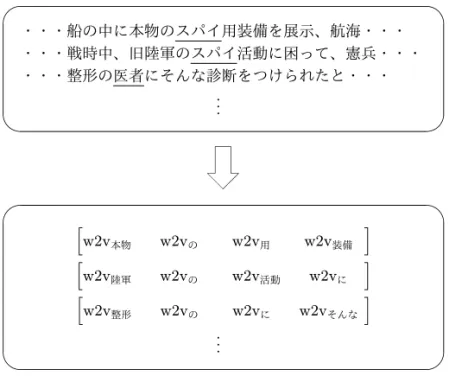 図 1 1.2410 の類義語の用例とその周辺単語ベクトル 図 2 1.5501 の類義語の用例とその周辺単語ベクトル 4.3 分類番号の分散表現を用いる手法 本手法では，分類番号の分散表現（以下， c2v）を作成し語義の予測に用いる．まず， 4.2 節の 手法によって予測した結果をもとに，コーパス全体を分類番号の系列（語義列）に変換する．例 えばコーパスが図 3 のような場合， ビデオ (1.4620) などは語義を 1 つしか持たない単義語で