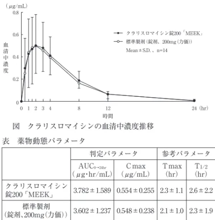 表　薬物動態パラメータ 血清中濃度並びにAUC、Ｃmax等のパラメータは、被験者の選択、 体液の採取回数・時間等の試験条件によって異なる可能性がある。 ＜溶出挙動＞ クラリスロマイシン錠200 …MEEKæ は、日本薬局方医薬品各 条に定められたクラリスロマイシン錠の溶出規格に適合して いることが確認されている。 4） 【薬効薬理】 細菌の70Sリボソームの50Sサブユニットと結合し、タンパク 合成を阻害することにより、抗菌作用を発揮する。 ブドウ球菌属、レンサ球菌属などの好気性グラム陽性菌、モラ クセラ（