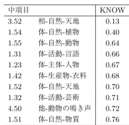 表 8 「知っている」上位カテゴリ 中項目 KNOW 3.53 相 - 自然 - 生物 1.41 3.17 相 - 関係 - 空間 1.41 2.10 用 - 関係 - 真偽 1.35 3.56 相 - 自然 - 身体 1.34 2.56 用 - 自然 - 身体 1.32 2.14 用 - 関係 - 力 1.32 3.35 相 - 活動 - 交わり 1.32 4.32 他 – 呼び掛け 1.31 4.31 他 – 判断 1.29 3.57 相 - 自然 - 生命 1.26 表 9 「知っている」下位カテゴリ