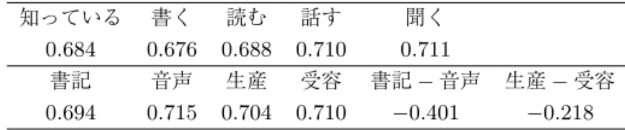 表 15 『日本語の語彙特性』音声刺激と本データとの比較（順位相関係数） 知っている 書く 読む 話す 聞く 0.684 0.676 0.688 0.710 0.711 書記 音声 生産 受容 書記 − 音声 生産 − 受容 0.694 0.715 0.704 0.710 − 0.401 − 0.218 表 16 『日本語の語彙特性』書記刺激と本データとの比較（順位相関係数） 知っている 書く 読む 話す 聞く 0.850 0.831 0.850 0.855 0.861 書記 音声 生産 受容 書記 − 音