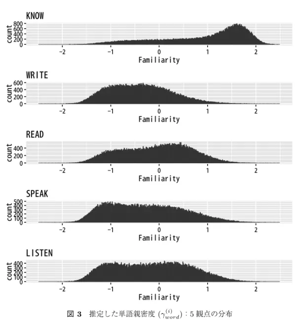 図 3 推定した単語親密度 (γ word (i) ) ： 5 観点の分布