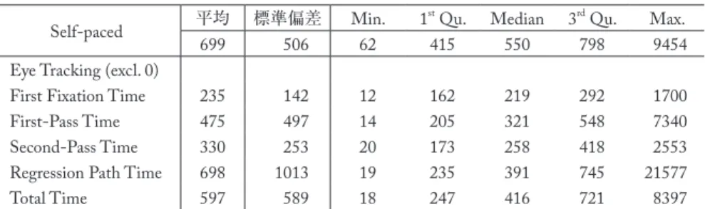 表 4 読み時間の代表値（ミリ秒）