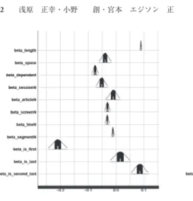 図 7 First Pass Time（FPT）の係数 図 8 Regression Path Time（RPT）の係数 図 9 Total Time（TOTAL）の係数  レイアウト情報（is_first，is_last，is_second_last）は画面上のレイアウトによる影 響を調査する。最左要素は 1 文が 1 行で呈示される場合には，係り受けの数が 0 に なるために統計処理において特別扱いする必要がある。さらに右から左に眼球運動 を復帰改行することも考慮する必要がある。右側要素においては，周辺