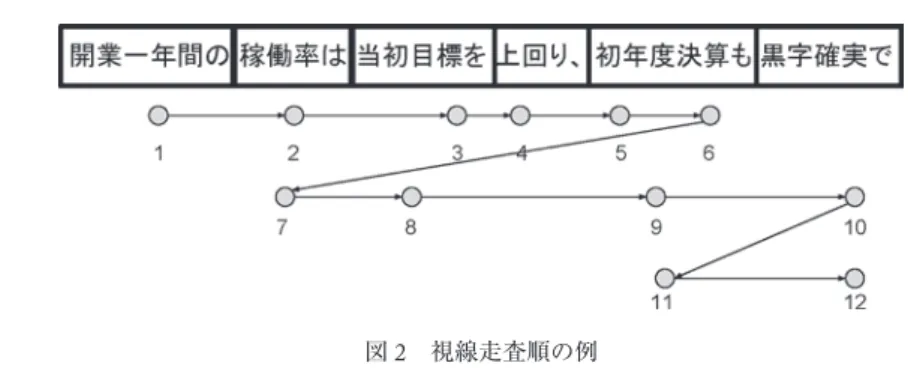 図 2  視線走査順の例