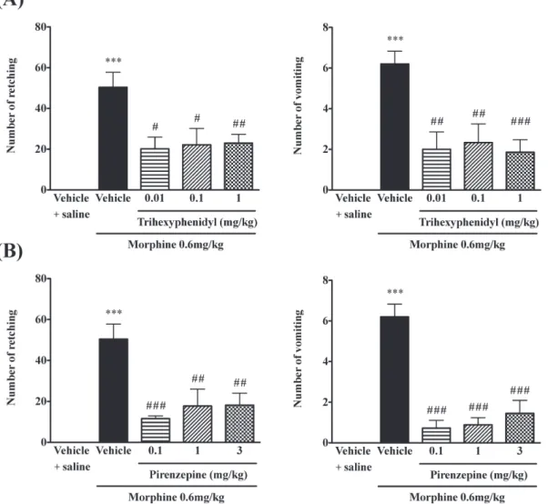 Fig. 1　Effects of pretreatment with trihexyphenidyl (A) and pirenzepine (B) on morphine-induced retching and vomiting  in ferrets