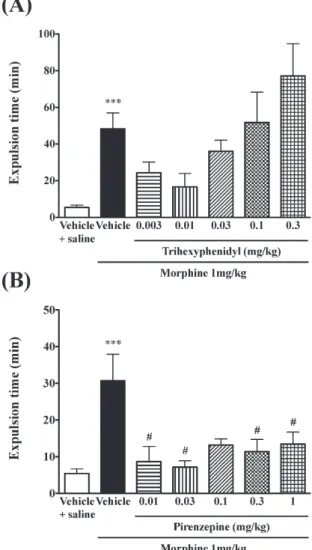 Fig. 2　Effects of pretreatment with trihexyphenidyl (A) or pi- pi-renzepine (B) on the morphine-induced inhibition of  gastroin-testinal transit