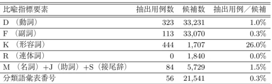 表 4 比喩指標要素による候補数と抽出用例数 比喩指標要素 抽出用例数 候補数 抽出用例／候補 D （動詞） 323 33,231 1.0% F （副詞） 113 33,070 0.3% K （形容詞） 444 1,707 26.0% R （連体詞） 0 1,840 0.0% M （名詞）+J（助詞）+S（接尾辞） 84 5,729 1.5% 分類語彙表番号 56 21,541 0.3% み部分 347,094 語 15,969 文（書籍・雑誌・新聞）に対してパターンマッチを行い，前後 100 形 態素を展
