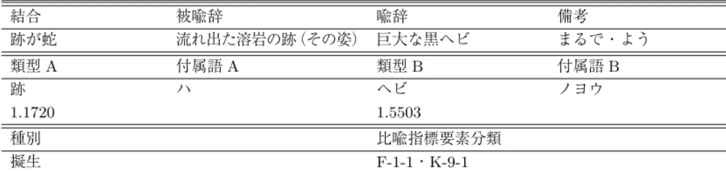 表 5 比喩関連情報アノテーション例 前文脈 比喩指標要素 後文脈 」とよばれ、うやまわれてきた。三原山の噴火 が、観光客をよび、島を豊かにしてきたのだ。  その三原山が、十五年前、五百年ぶりに大噴火を おこした。十カ所以上の火口から、溶岩がふきだ したのだ。 流れ出た溶岩の跡が、幅百メート ル、長さ三キロメートルもの大きさで、今も残っ ている。その姿は、 まるで 巨大な黒ヘビのようだ。ここを訪れた観光客は、当時のすさまじさにふれて、息をのむ。ゴツゴツとした黒い地面が広がり、ところどころにまっ黒にこげた木の