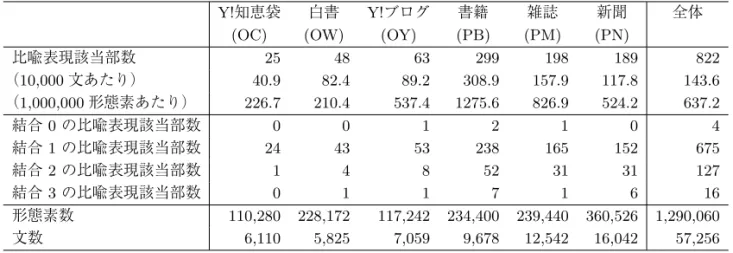 表 7 にレジスタ毎の種別の分布を示す．レジスタ毎に各種別の度数と相対度数（10,000 文あ たりの種別（結合）数）を計数した．なお， 「結合 0」は「その他」に分類し，1 件と数えた．種 別は 1 つの事例に複数の結合を認定したうえで結合ごとに複数のラベルを付与する（マルチラ ベル）ため，レジスタ毎の総計は表 6 の比喩表現該当部数と異なる．種別を分類すると， 「転換」 （小規模な転換）が多数を占める（10,000 文あたり 57.8 件）ことがわかる．文学作品の結合類型 表 6 比喩表現該当部および結