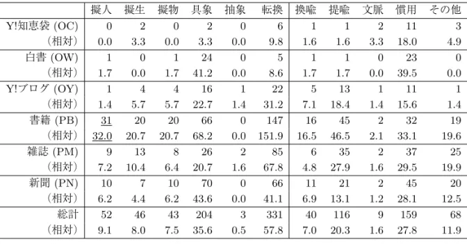 表 7 結合に割り当てられる種別の分布 擬人 擬生 擬物 具象 抽象 転換 換喩 提喩 文脈 慣用 その他 Y!知恵袋 (OC) 0 2 0 2 0 6 1 1 2 11 3 （相対） 0.0 3.3 0.0 3.3 0.0 9.8 1.6 1.6 3.3 18.0 4.9 白書 (OW) 1 0 1 24 0 5 1 1 0 23 0 （相対） 1.7 0.0 1.7 41.2 0.0 8.6 1.7 1.7 0.0 39.5 0.0 Y! ブログ (OY) 1 4 4 16 1 22 5 13 1 11