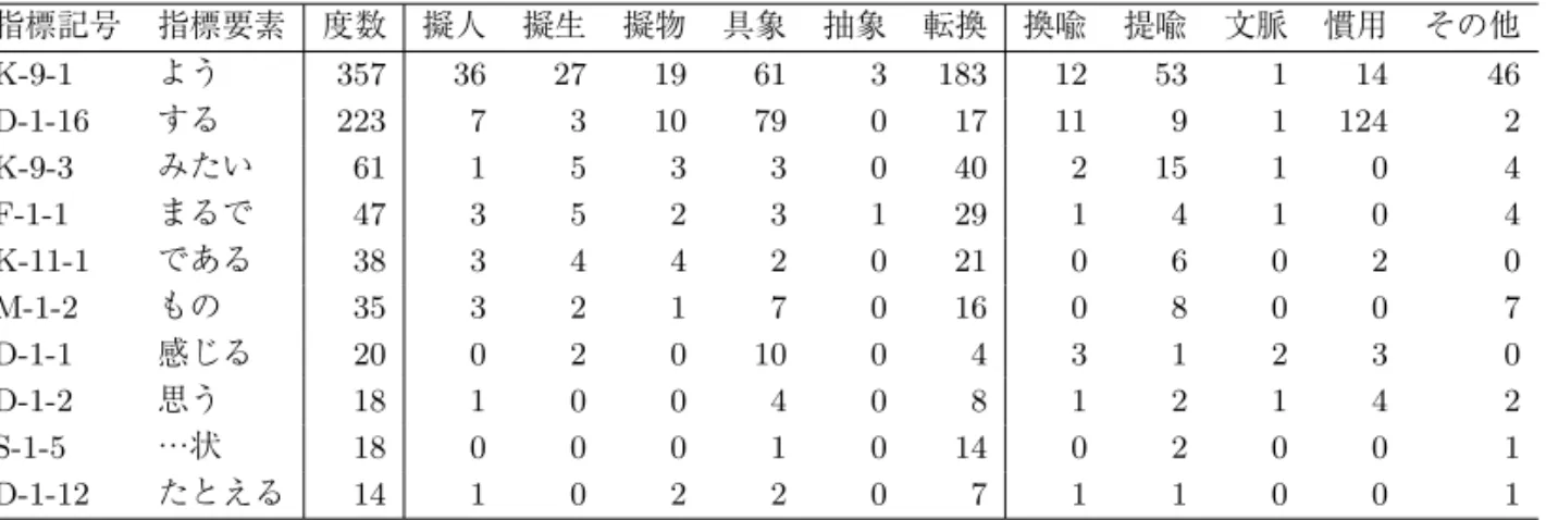 表 8 比喩指標要素（頻度上位 10 位まで）と種別の分布 指標記号 指標要素 度数 擬人 擬生 擬物 具象 抽象 転換 換喩 提喩 文脈 慣用 その他 K-9-1 よう 357 36 27 19 61 3 183 12 53 1 14 46 D-1-16 する 223 7 3 10 79 0 17 11 9 1 124 2 K-9-3 みたい 61 1 5 3 3 0 40 2 15 1 0 4 F-1-1 まるで 47 3 5 2 3 1 29 1 4 1 0 4 K-11-1 である 38 3 4 4