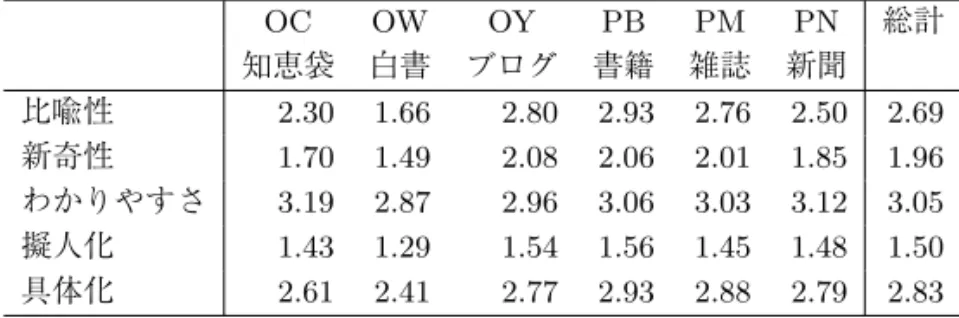 表 10 クラウドソーシングによる評定の分布（レジスタに基づく用例単位マクロ平均） OC OW OY PB PM PN 総計 知恵袋 白書 ブログ 書籍 雑誌 新聞 比喩性 2.30 1.66 2.80 2.93 2.76 2.50 2.69 新奇性 1.70 1.49 2.08 2.06 2.01 1.85 1.96 わかりやすさ 3.19 2.87 2.96 3.06 3.03 3.12 3.05 擬人化 1.43 1.29 1.54 1.56 1.45 1.48 1.50 具体化 2.61 2.41 