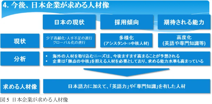 図 5  日本企業が求める人材像 5 まとめ 日本語教育 2.0  ご高承の通り 2.0 とは、従来の枠組みを進化させバージョンアップを図ることを指す。 日本の国際化、日本企業の海外進出は進んでいるものの、人や物の往来は更に進み、新し いビジネスの機会も益々拡大することが期待され、企業の求める人材像にも変化が生じる ものと推察される。この変化に伴い、日本語教育も従来のシステムから脱却し進化してい くことが必要ではないだろうか。その進化は教育機関のみならず、日本語学習者への技能 研修の機会の提供など企業側の協
